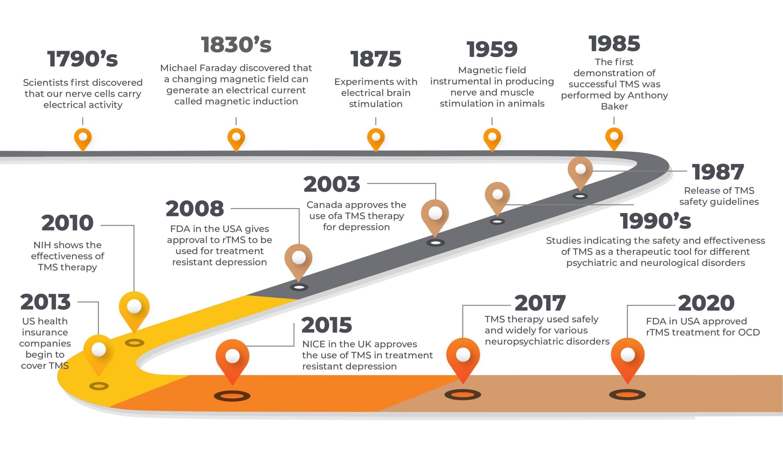 Evolution of rTMS Evolution of rTMS